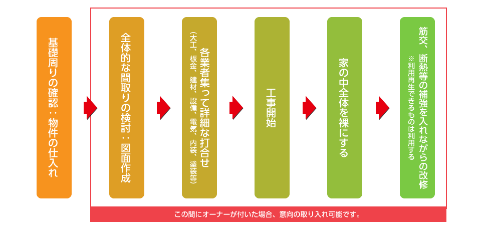 リノベーション住宅の作業工程